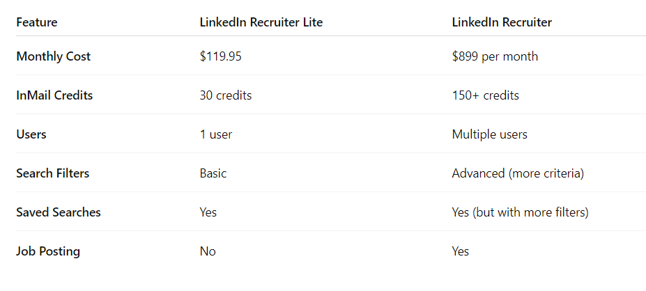 Linkedin Recruiter Lite Cost